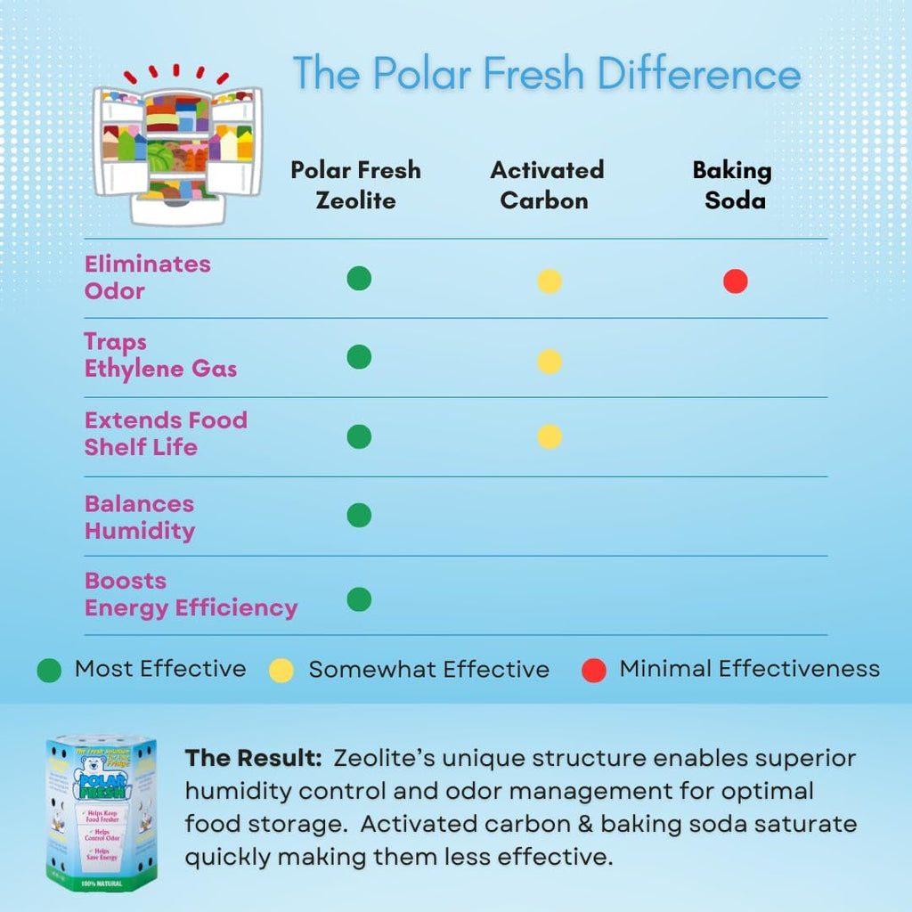 All-in-1 Refrigerator Deodorizer & Produce Saver by Polar Fresh 3 Pack – Fridge Odor Eliminator