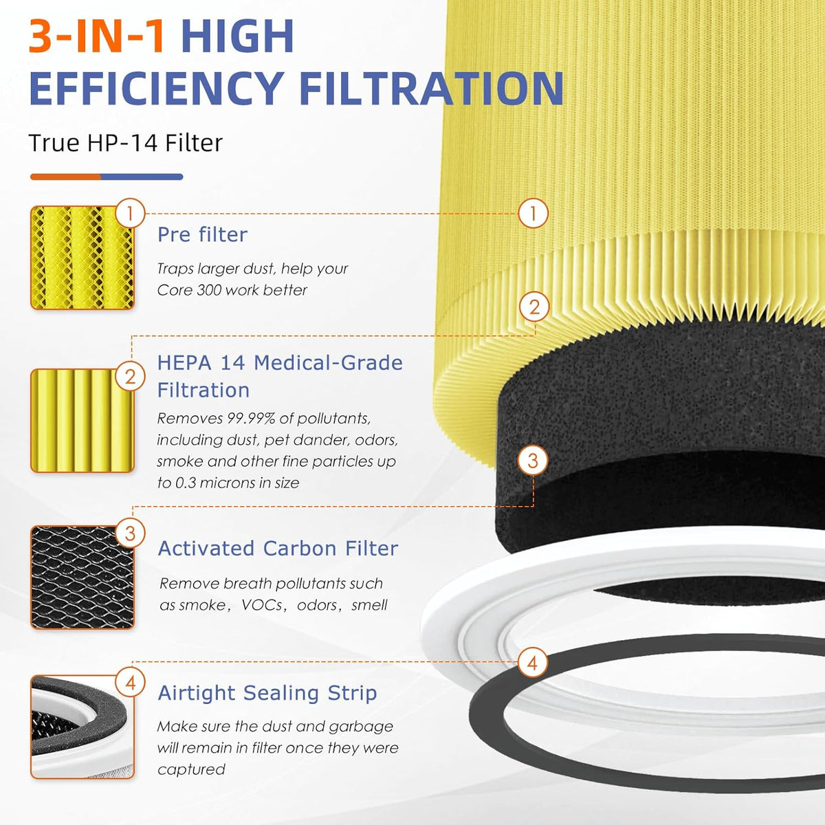 240 True HEPA Pet Allergy Replacement Filter 14 for Puro 240 Air Purifier,3-in-1 High-Efficiency