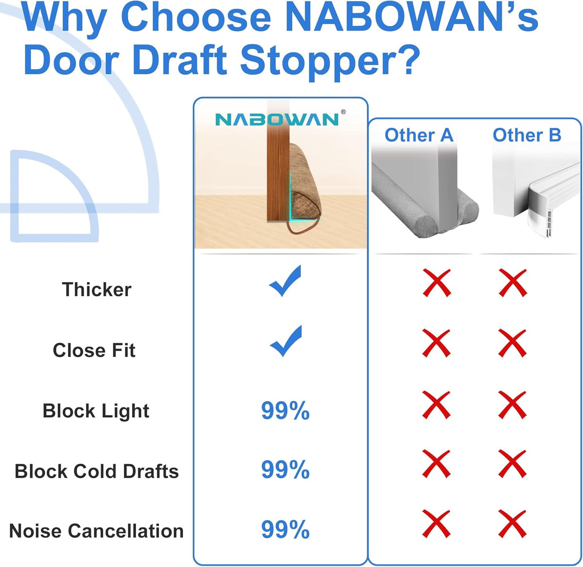 NABOWAN 32" Weighted Under Door Draft Stopper -Triangular Door Draft Blocker with Hook Loops for