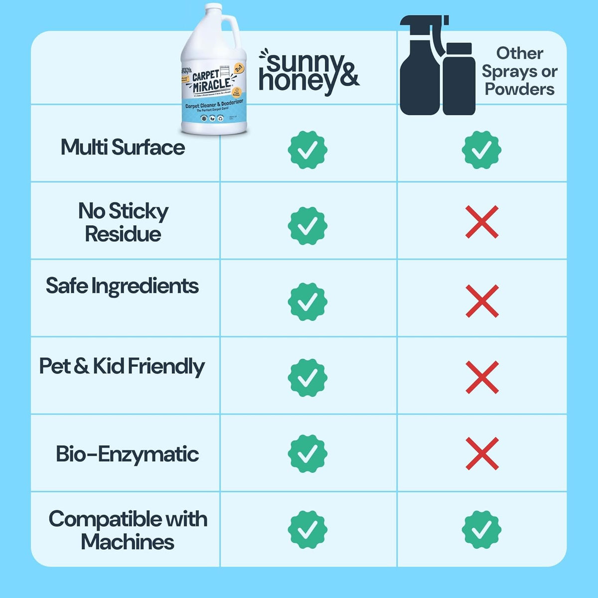 Sunny & Honey Carpet Cleaner Solution - 128 Fl Oz, Fresh Summer Scent - Deep Stain Remover &