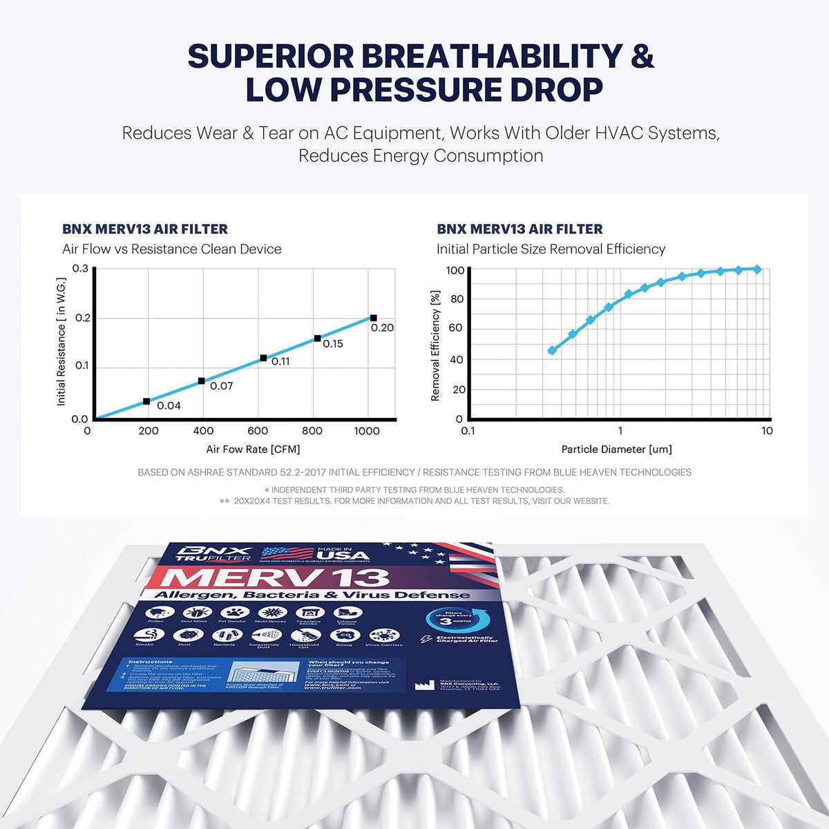 BNX TruFilter 20x20x4 (19.5’’ x 19.5’’ x 3.63‘’ Slim Fit) MERV 13 Air Filter (2-Pack) - MADE IN USA