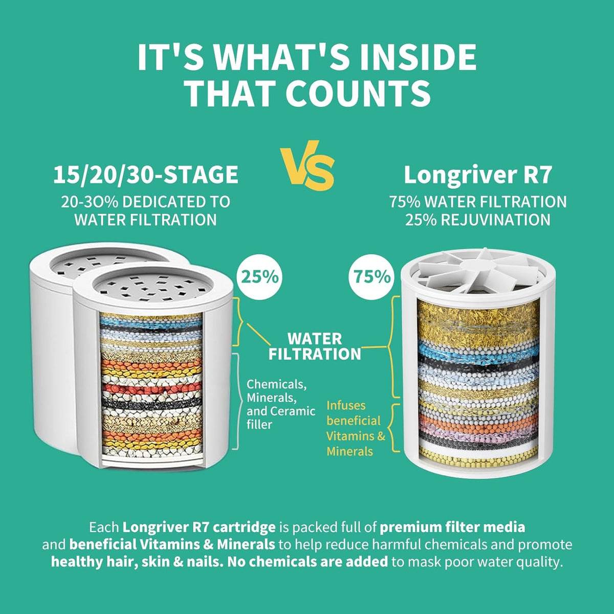 R7 Shower Filter High Put Shower Water Filter for Hard Water 99.99% Remove Chlorine, Heavy Metals